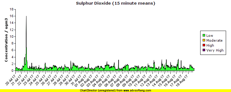 Sulphur Dioxide pollution chart